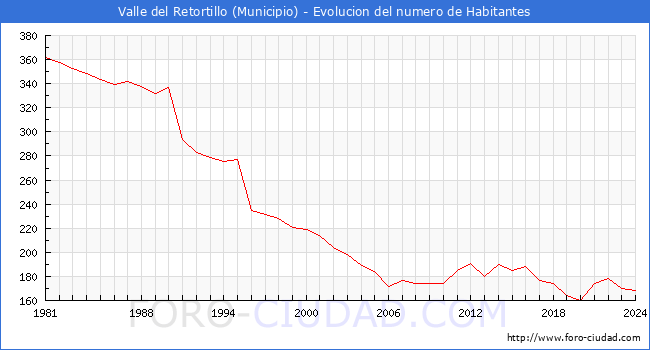 Evolucin de la poblacin desde 1981 hasta 2024
