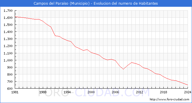 Evolucin de la poblacin desde 1981 hasta 2024