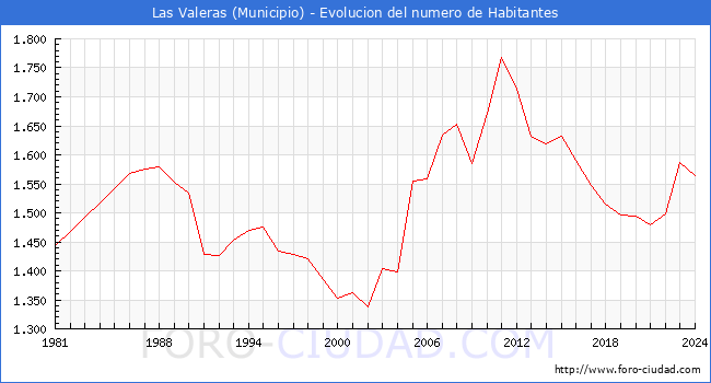 Evolucin de la poblacin desde 1981 hasta 2024