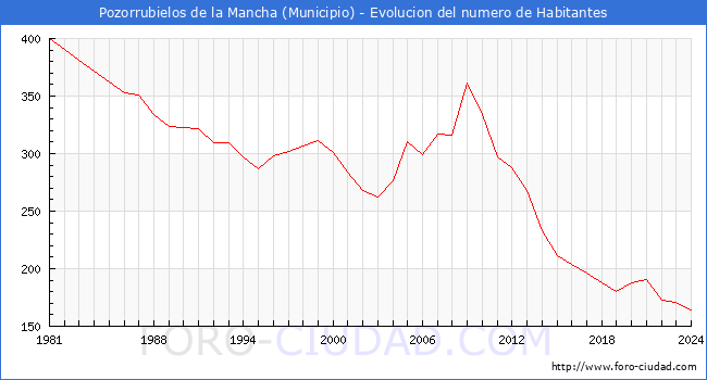 Evolucin de la poblacin desde 1981 hasta 2024