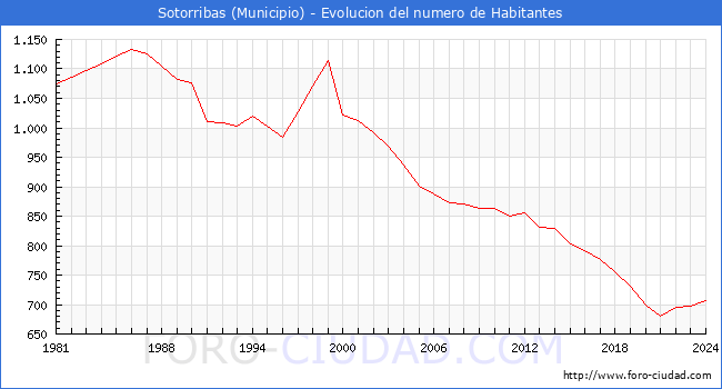 Evolucin de la poblacin desde 1981 hasta 2024