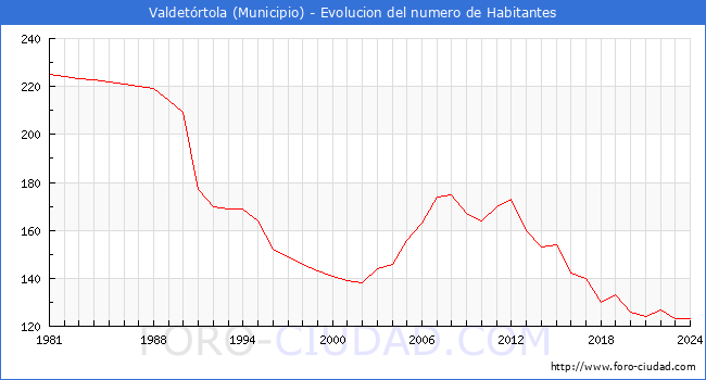 Evolucin de la poblacin desde 1981 hasta 2024