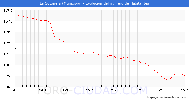 Evolucin de la poblacin desde 1981 hasta 2024