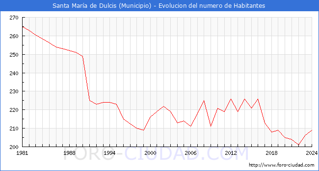Evolucin de la poblacin desde 1981 hasta 2024