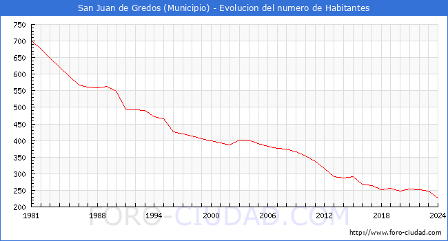 Evolucin de la poblacin desde 1981 hasta 2024