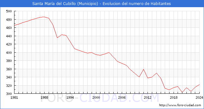 Evolucin de la poblacin desde 1981 hasta 2024
