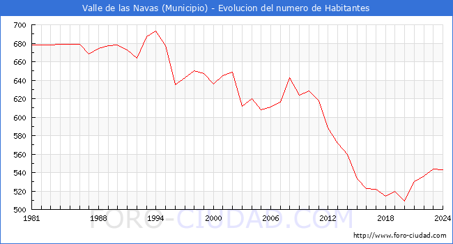 Evolucin de la poblacin desde 1981 hasta 2024