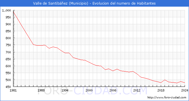 Evolucin de la poblacin desde 1981 hasta 2024