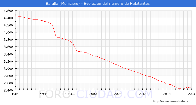 Evolucin de la poblacin desde 1981 hasta 2024