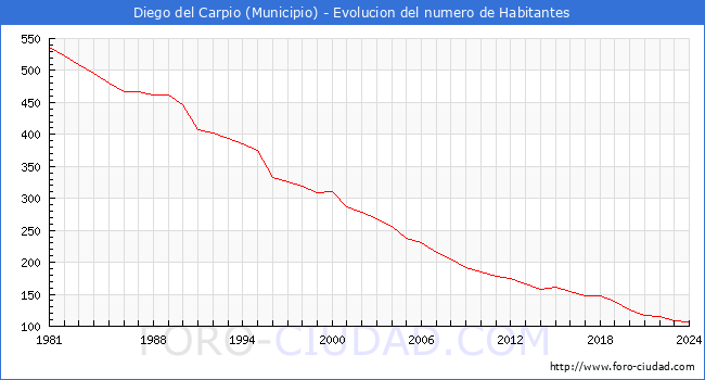 Evolucin de la poblacin desde 1981 hasta 2024