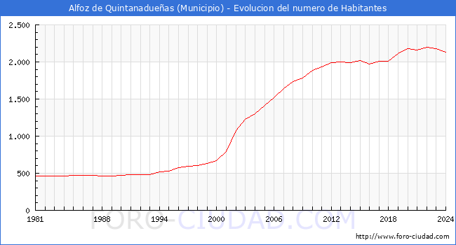 Evolucin de la poblacin desde 1981 hasta 2024