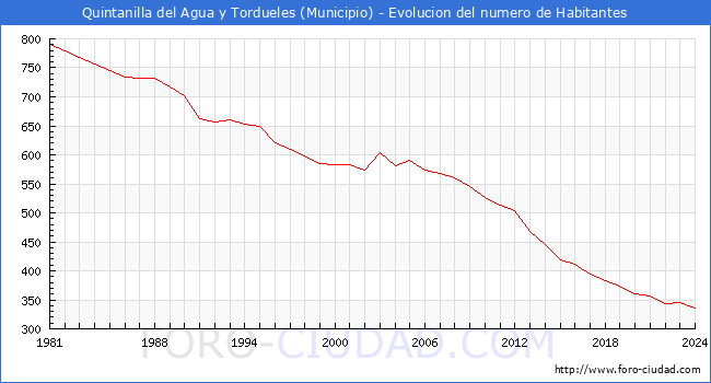 Evolucin de la poblacin desde 1981 hasta 2024