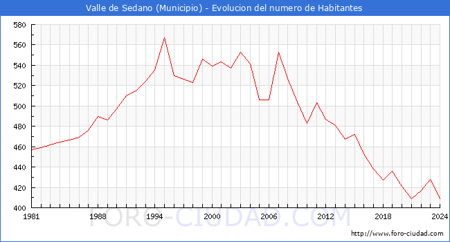 Evolucin de la poblacin desde 1981 hasta 2024