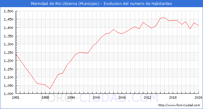 Evolucin de la poblacin desde 1981 hasta 2024