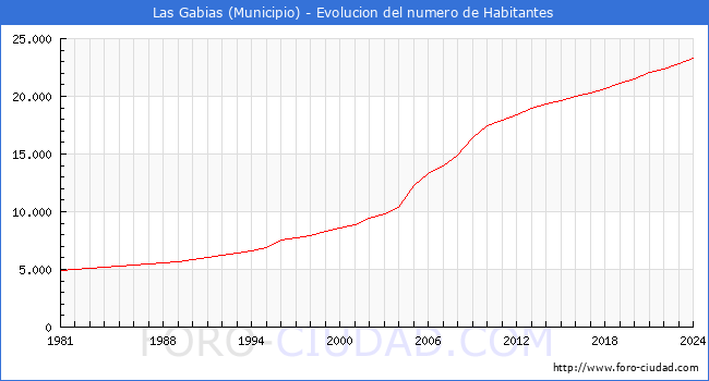 Evolucin de la poblacin desde 1981 hasta 2024
