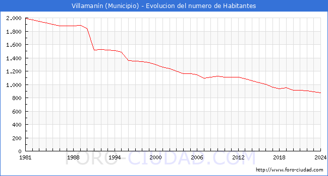 Evolucin de la poblacin desde 1981 hasta 2024