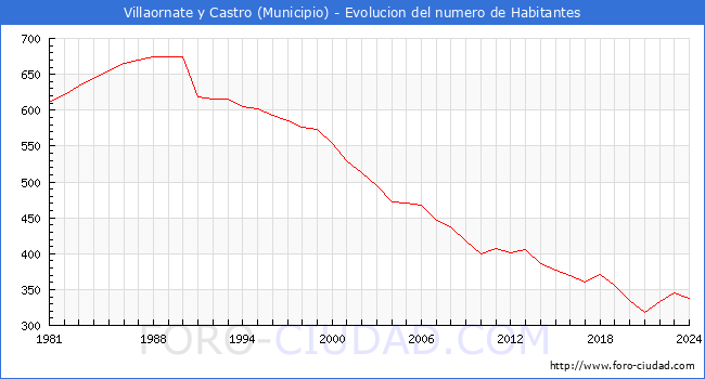 Evolucin de la poblacin desde 1981 hasta 2024
