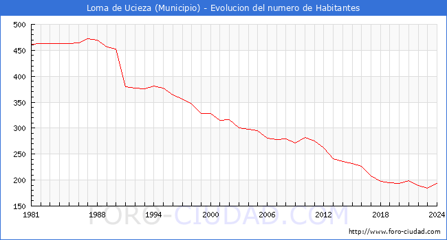 Evolucin de la poblacin desde 1981 hasta 2024