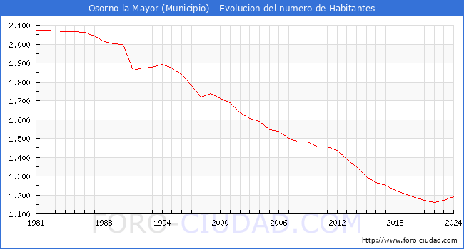 Evolucin de la poblacin desde 1981 hasta 2024