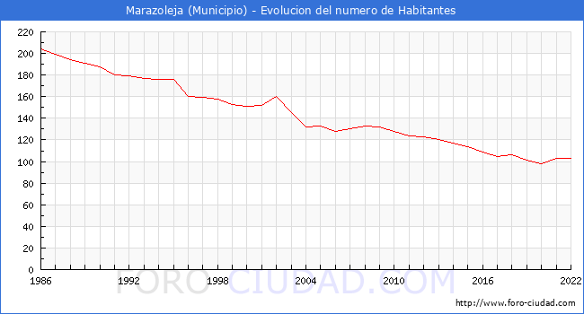 Evolución de la población desde 1986 hasta 2022