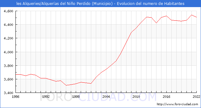 Evolucin de la poblacin desde 1986 hasta 2022