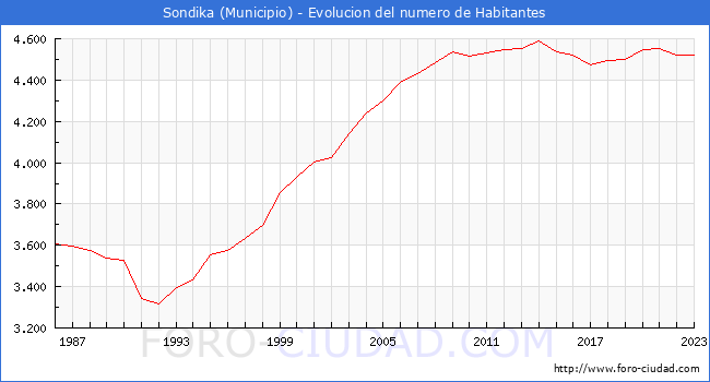 Evolucin de la poblacin desde 1986 hasta 2023
