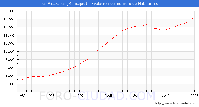 Evolucin de la poblacin desde 1986 hasta 2023