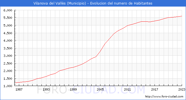 Evolución de la población desde 1986 hasta 2023