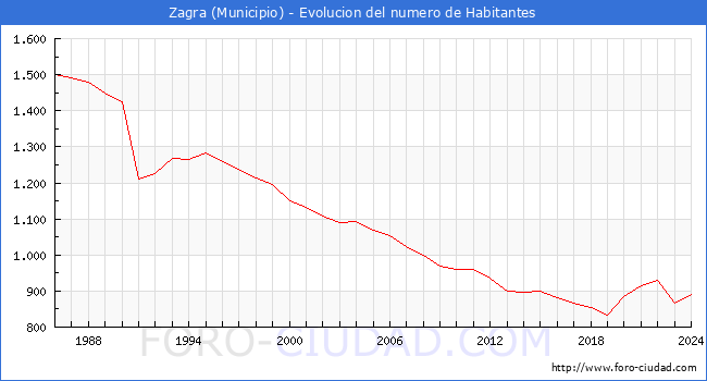 Evolucin de la poblacin desde 1986 hasta 2024