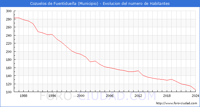 Evolucin de la poblacin desde 1986 hasta 2024