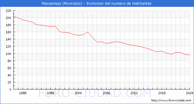 Evolucin de la poblacin desde 1986 hasta 2024