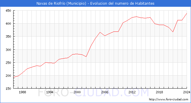 Evolucin de la poblacin desde 1986 hasta 2024