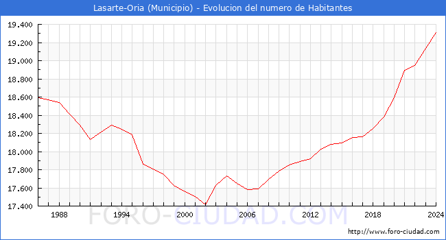 Evolucin de la poblacin desde 1986 hasta 2024