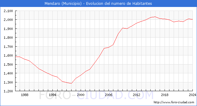 Evolucin de la poblacin desde 1986 hasta 2024