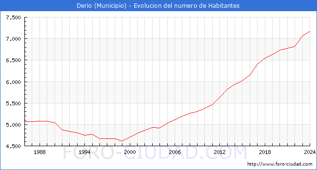 Evolucin de la poblacin desde 1986 hasta 2024