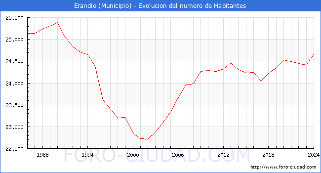 Evolucin de la poblacin desde 1986 hasta 2024