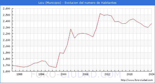Evolucin de la poblacin desde 1986 hasta 2024