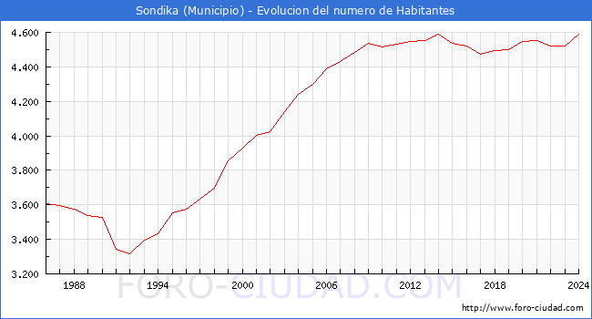 Evolucin de la poblacin desde 1986 hasta 2024