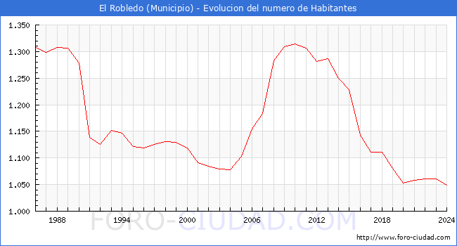Evolucin de la poblacin desde 1986 hasta 2024