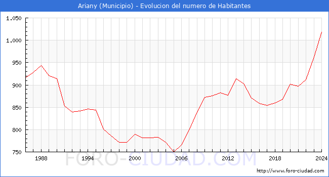 Evolucin de la poblacin desde 1986 hasta 2024