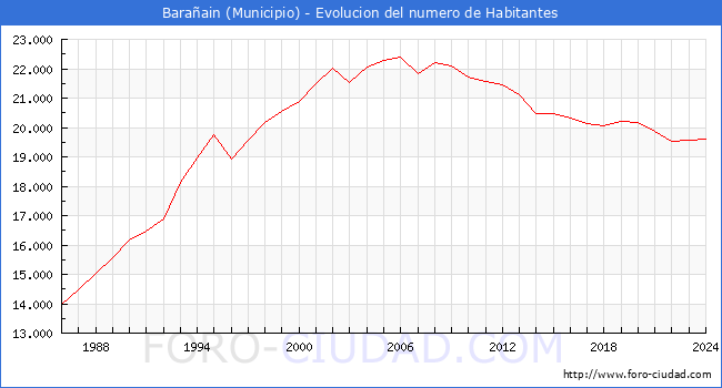 Evolucin de la poblacin desde 1986 hasta 2024