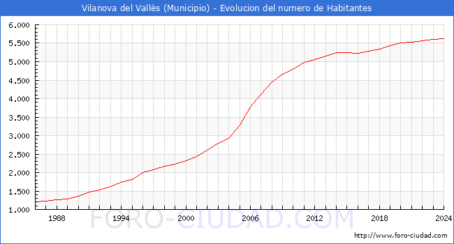 Evolucin de la poblacin desde 1986 hasta 2024