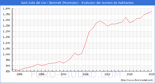 Evolucin de la poblacin desde 1986 hasta 2024