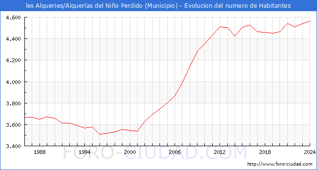 Evolucin de la poblacin desde 1986 hasta 2024