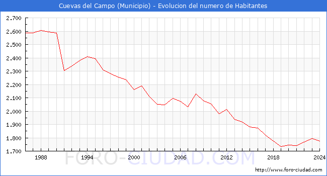 Evolucin de la poblacin desde 1986 hasta 2024
