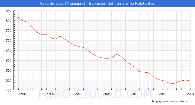 Evolucin de la poblacin desde 1986 hasta 2024