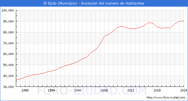 Evolucin de la poblacin desde 1986 hasta 2024