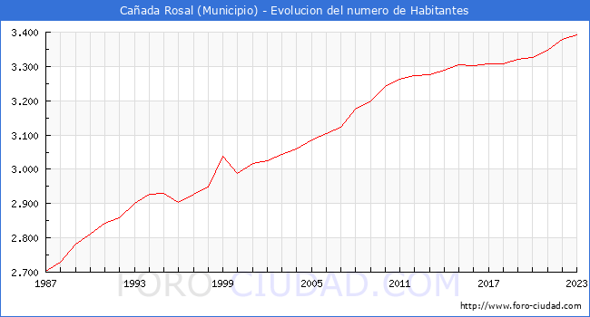 Evolucin de la poblacin desde 1987 hasta 2023