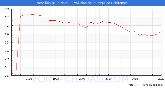 Evolucin de la poblacin desde 1988 hasta 2022