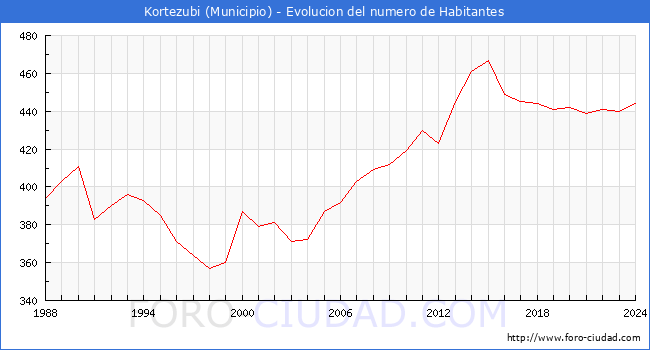 Evolucin de la poblacin desde 1988 hasta 2024